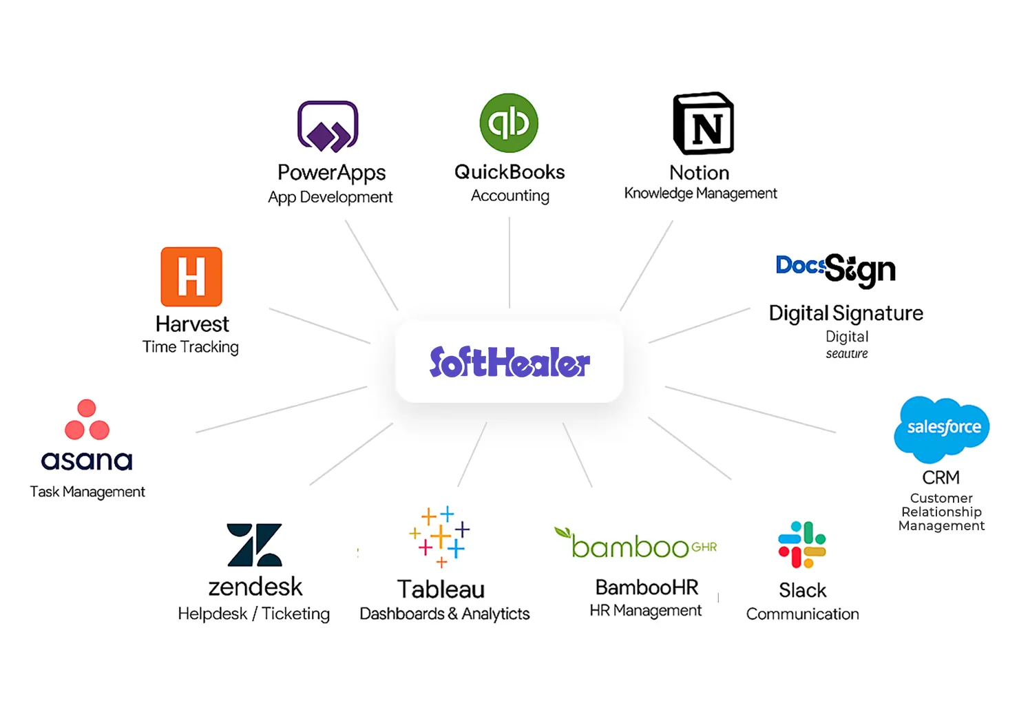IT Company Operations Management System includes powerful business applications features of  PowerApps, QuickBooks, Notion, DocuSign, Salesforce, Slack, BambooHR, Tableau, Zendesk, Asana, and Harvest, making it a complete business management software solution for IT companies.