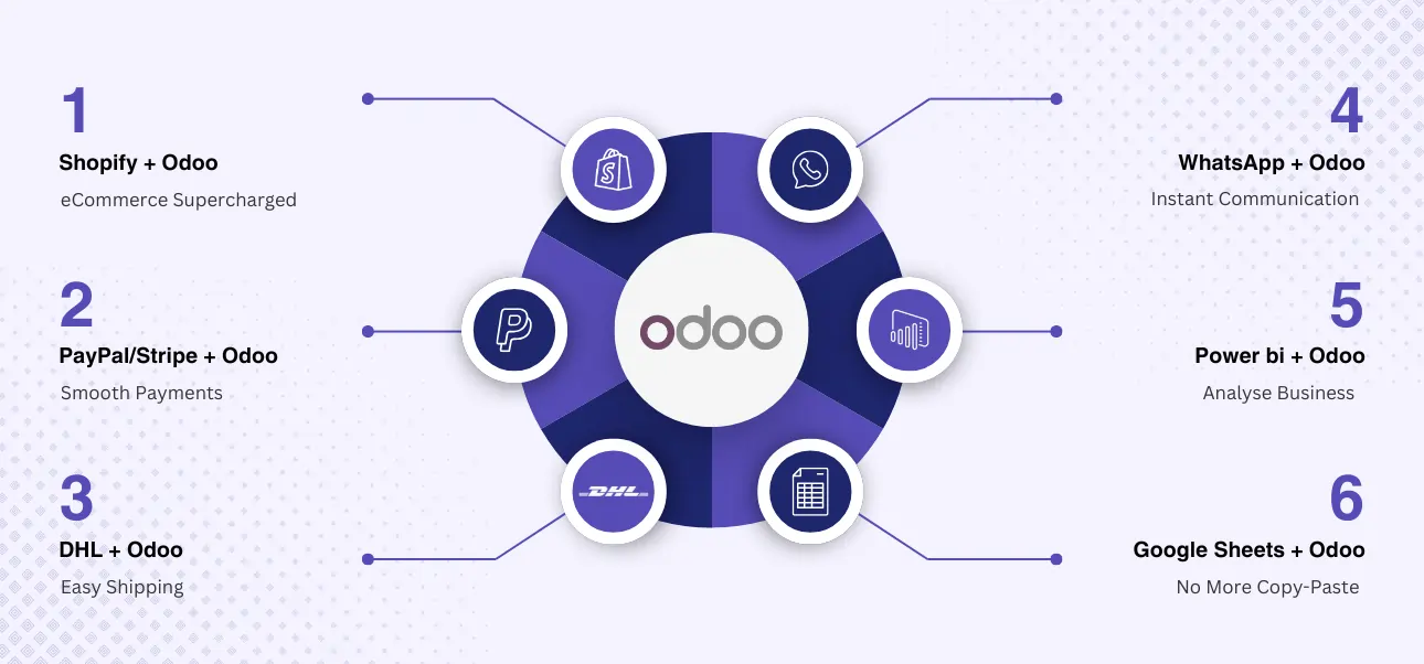 Odoo integration and automation for business workflows