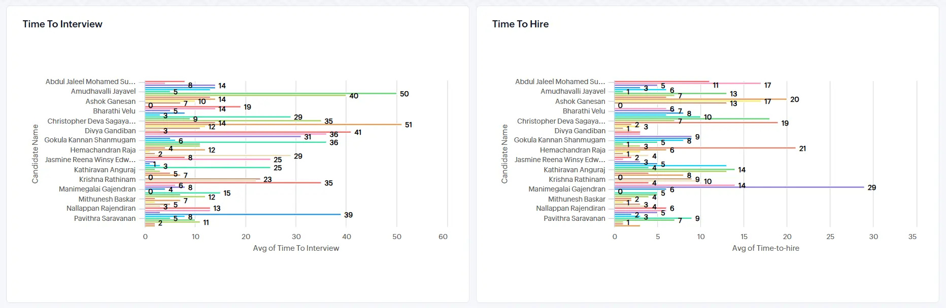 Bar charts showing average time to interview and average time to hire for multiple candidates in Zoho Recruit.